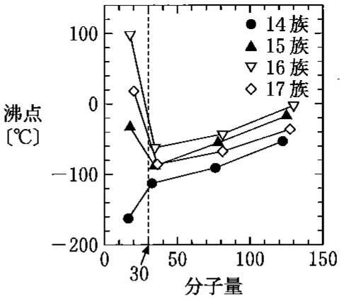 図1—1　水素化合物の沸点