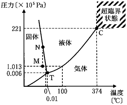 図1—2　水の状態図