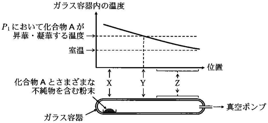 図1—6　化合物Aの昇華精製の概略図