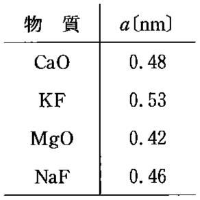 表1—1　単位格子の一辺の長さ