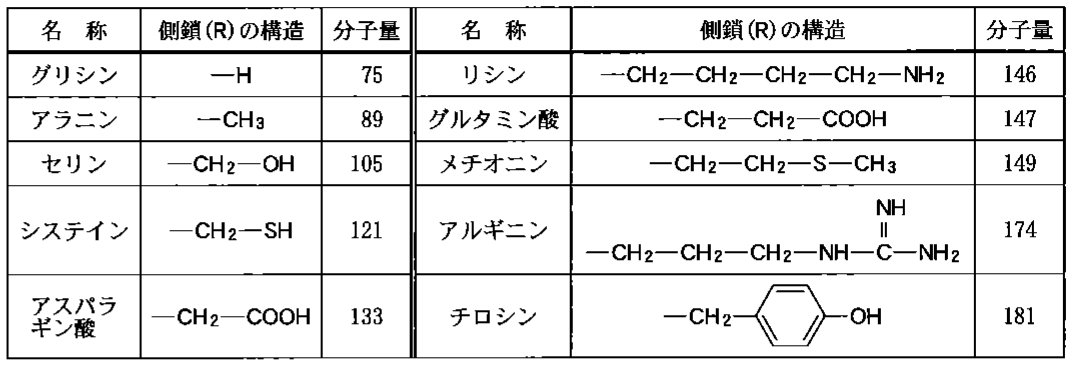 表3—1　本問に関連するα-アミノ酸の名称，側鎖(R)の構造，分子量