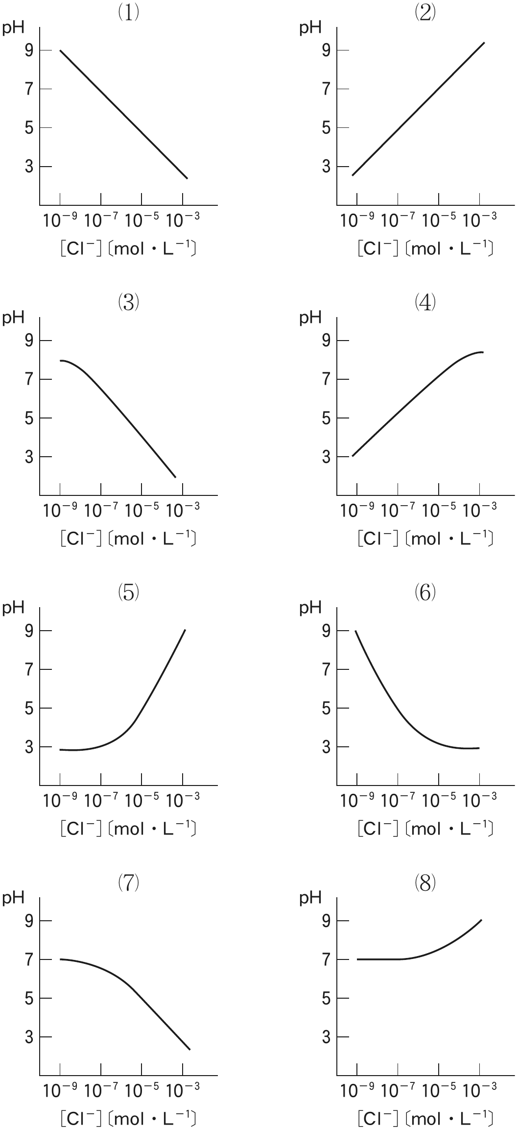 図1—2　[Cl^-]とpHの関係