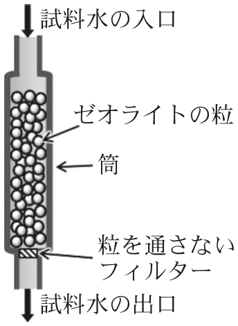 図2—2　筒型装置を用いたイオン交換