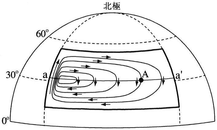 図2—1　北半球中緯度における亜熱帯環流の模式図