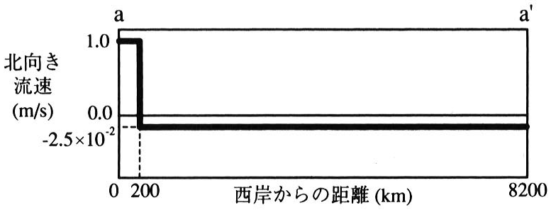 図2—2　a-a’ 緯度線上の南北方向の流速の東西分布（北向きの流れを正、南向きの流れを負とする）