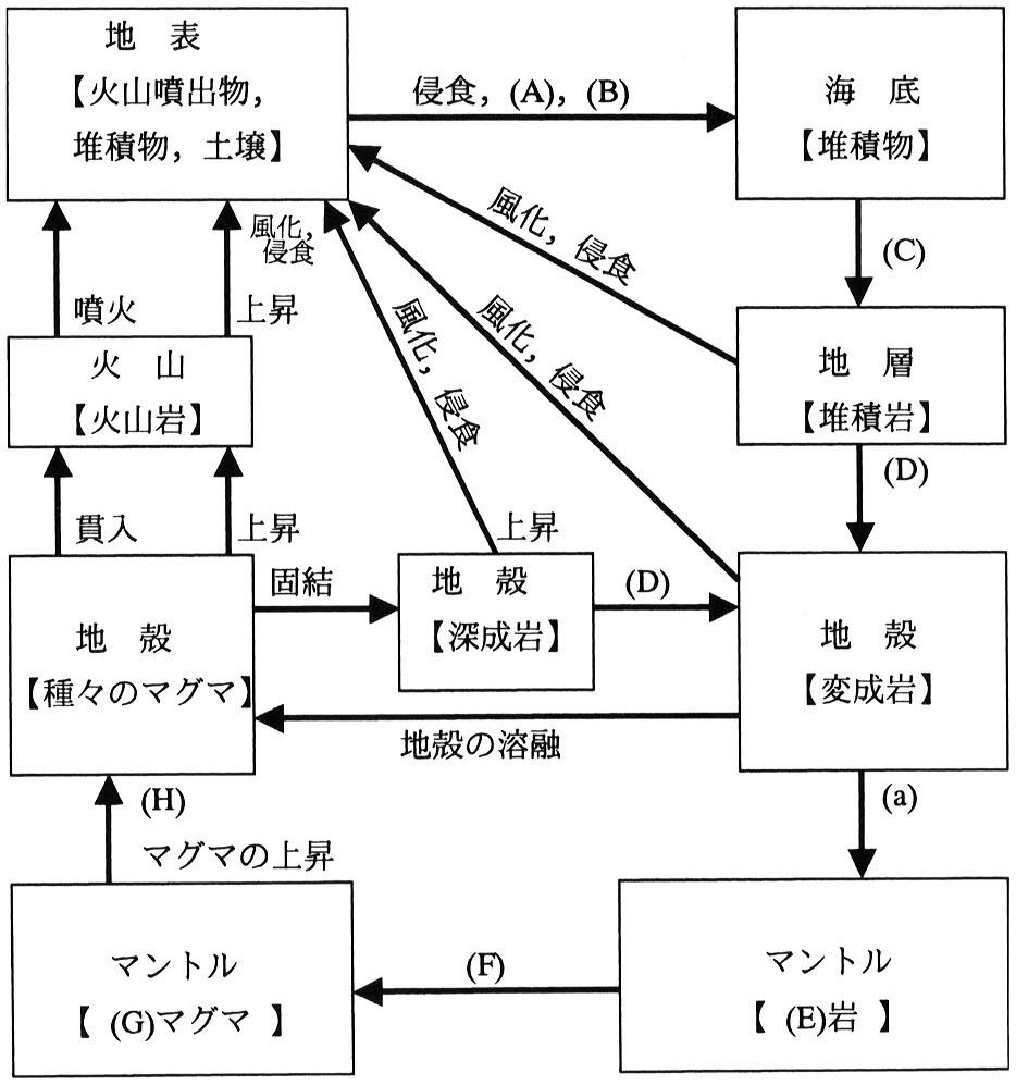 図3—1