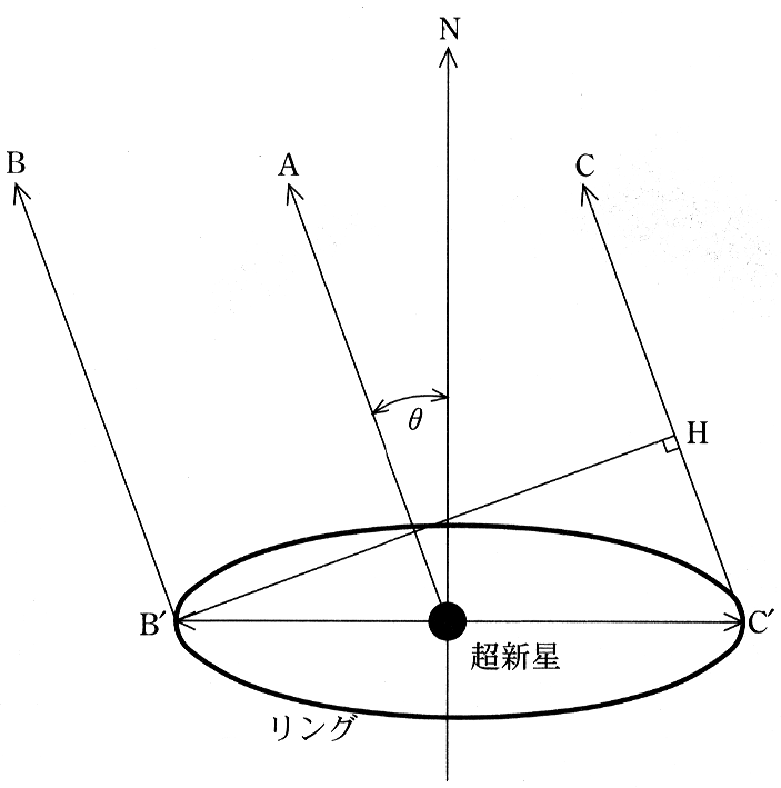図1—2　リングの構造。リングは円形であり，その中心に超新星がある。Nはリングを含む平面と垂直な方向である。A，B，Cは互いに平行で，観測者の視線の方向を表す。視線方向は方向Nに対して角度θ傾いている。超新星→C′→Cの経路と超新星→B′→Bの経路との距離の差は，線分HC′に等しい。ただし，点B′から直線CC′に下ろした垂線との交点をHとする。
