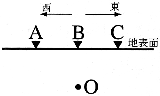 図2—1　A地点，B地点，C地点は東西方向（右側が東で左側が西）に等間隔で一直線に並んでおり，上図はそれらの地点を通る垂直断面を示している。密度の高い均質な物体Oは球形であり，その半径は非常に小さいので点とみなしてよい。物体O以外の部分の密度は一定である。B地点は物体Oの直上にある。