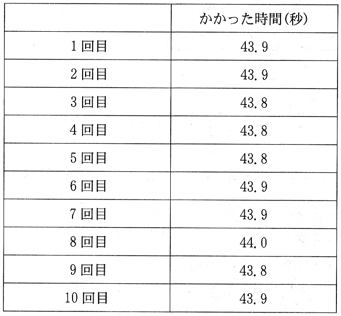 表2—1　単振り子が20振動するのにかかった時間