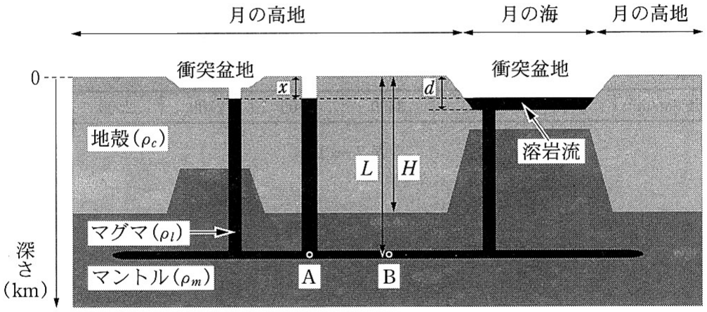 図2—1　40億年～30億年前の月の地下構造の模式図