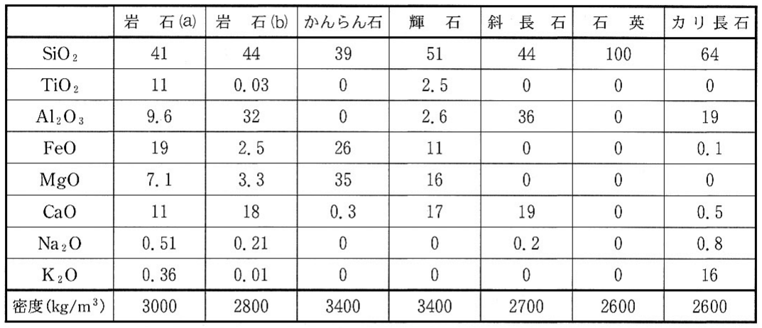表2—1