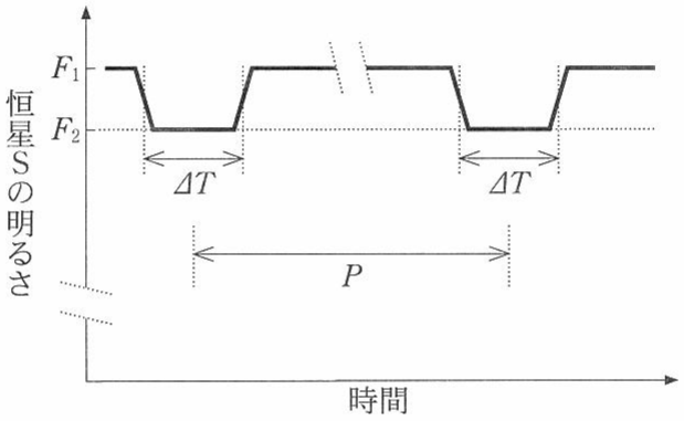 図1—1　恒星Sの明るさの時間変化