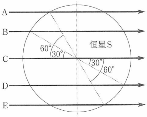 図1—2　恒星面通過の際の惑星Xの動きの想像図。惑星Xは恒星Sの手前をA～Eのいずれかを通って左から右に横切る。Cは恒星Sの中心を通る。