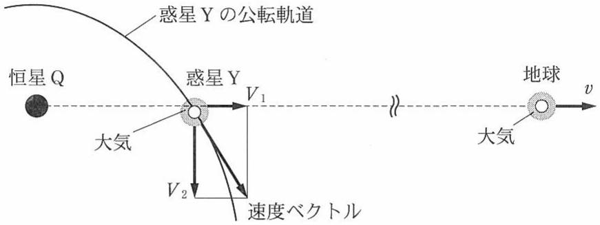 図1—3　恒星面通過中の模式図。地球の相対速度は恒星Qと地球を通る直線上にあり，これ以外の成分を持たない。