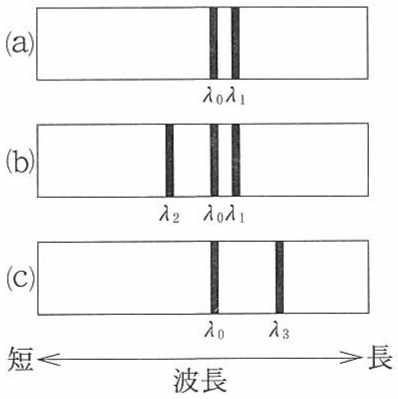 図1—4　元素Aの吸収線の模式図。(a)地球から恒星Qを観測。波長 \lambda_0 と \lambda_1 に吸収線がある。(b)地球から惑星Yの大気を通して恒星Qを観測。(c)惑星Yから恒星Qを観測。