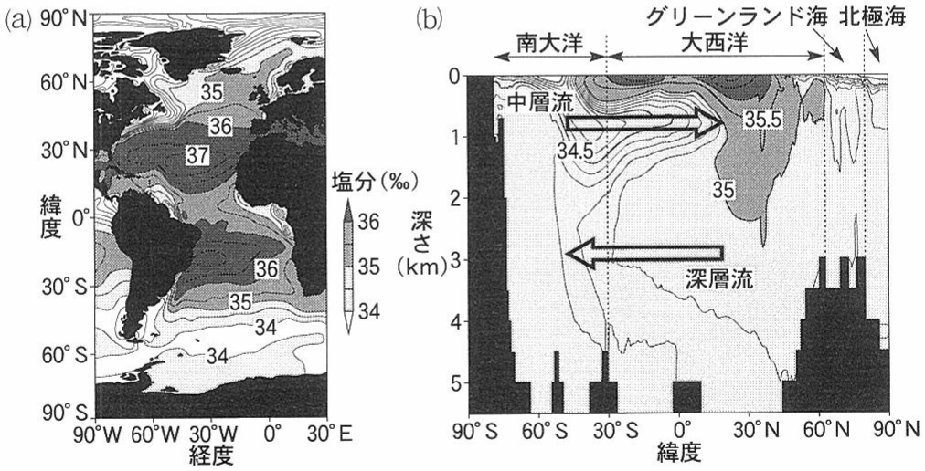 図2—4　年平均海水塩分分布。(a)海面，(b)緯度—深さ面上に0度から西経60度までの東西平均を描いたもの。等値線間隔は0.5‰。ただし，(b)では34‰から35‰の間のみ細線が0.1‰間隔で描かれている。(b)において黒く塗りつぶした領域は海底地形を示す。なお，グリーンランド海と北極海の海面付近は塩分変化が大きいため，(b)においてはすべての等値線が描かれているわけではない。