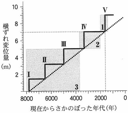 図3—2　活断層の活動時期と8000年前からの横ずれ変位量の関係