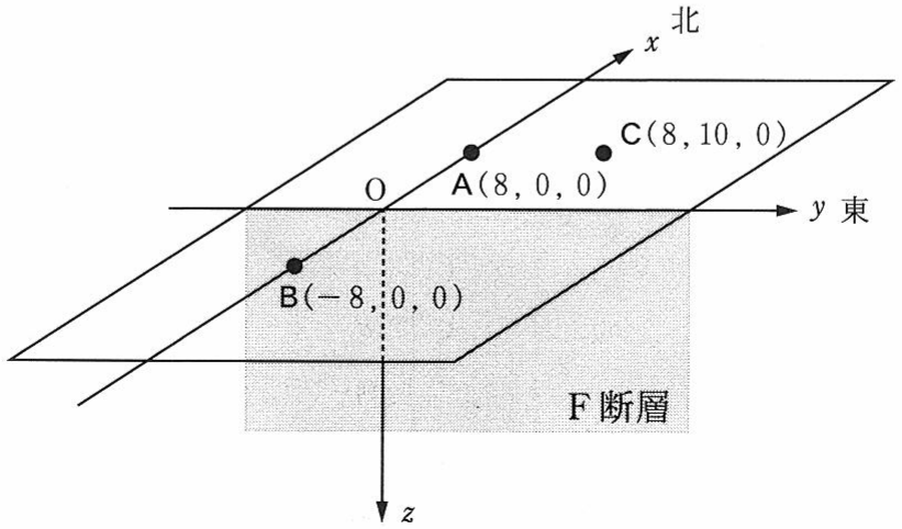 図3—3　観測点A，B，Cの配置。原点Oは地表面にある。