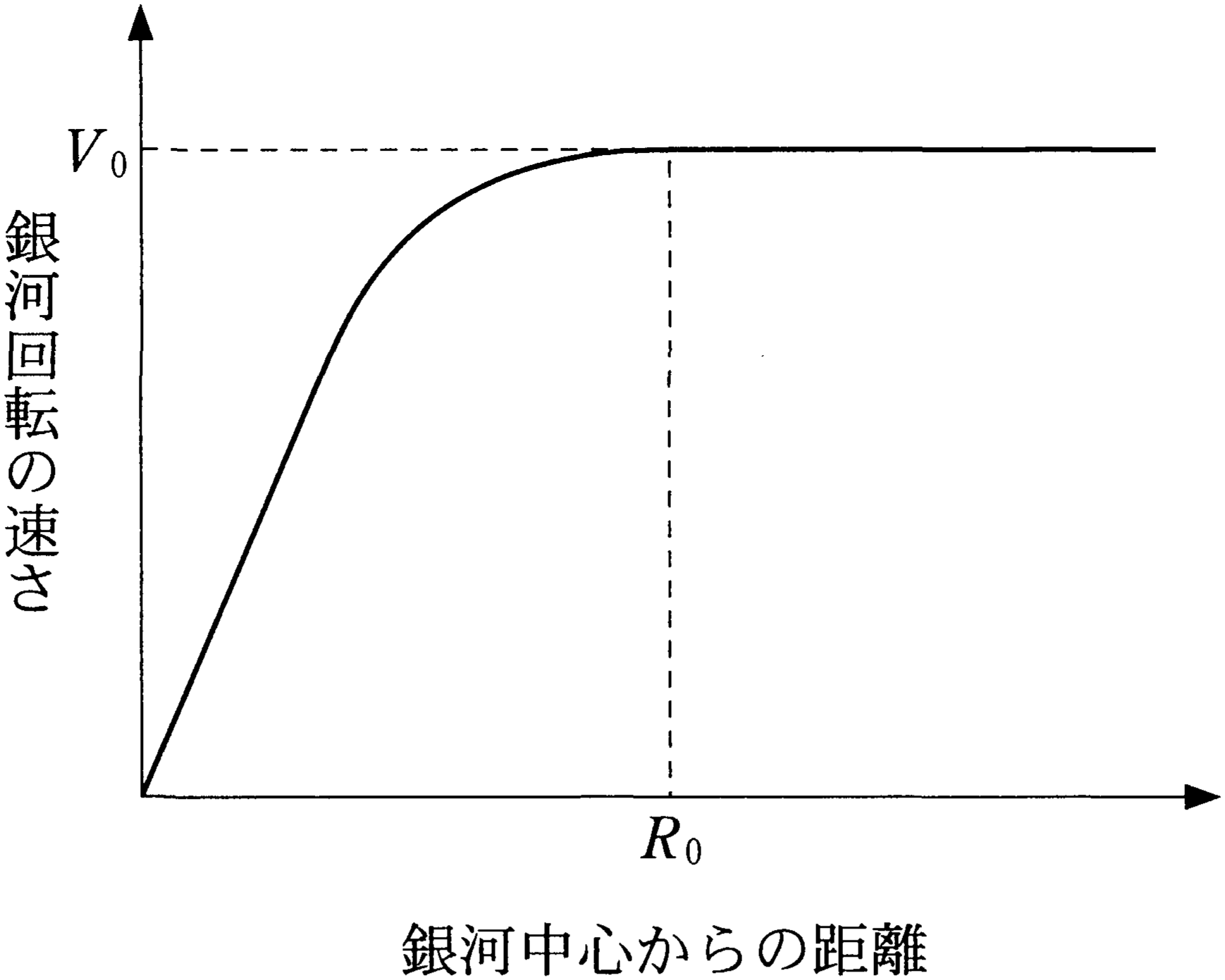 図1—1　銀河回転の速さと銀河中心からの距離との関係