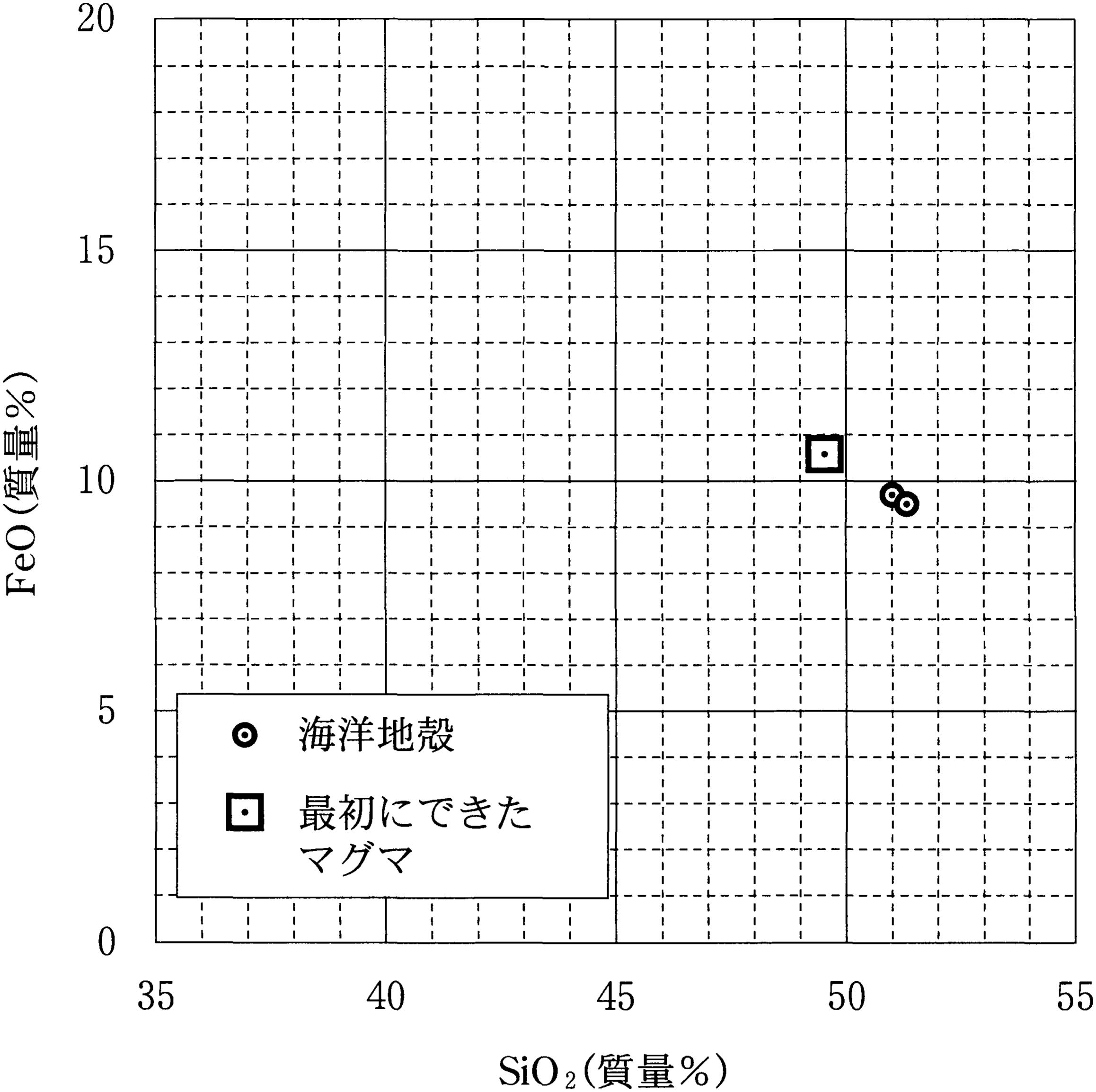 図3—2　マグマと海洋地殻の組成
