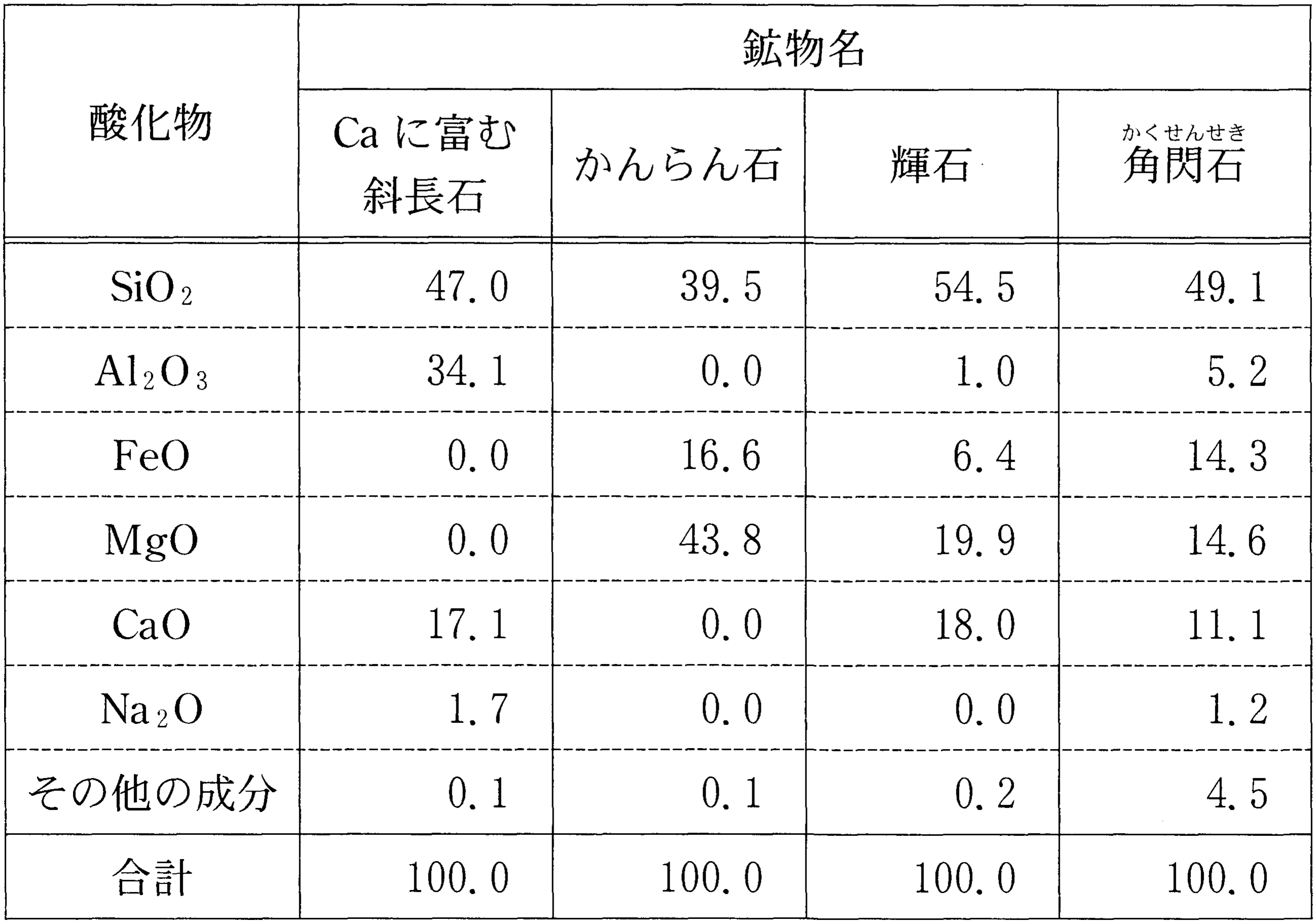 表3—1　鉱物の酸化物組成　（質量％）
