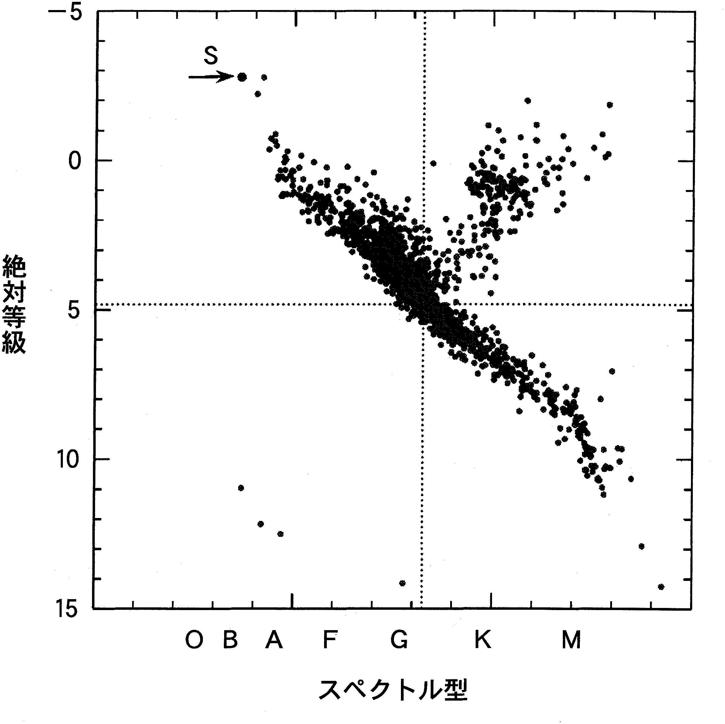 図1—1　太陽に比較的近い距離にある恒星のHR図。左ほど表面温度が高い。矢印で示した点は恒星Sを示す。