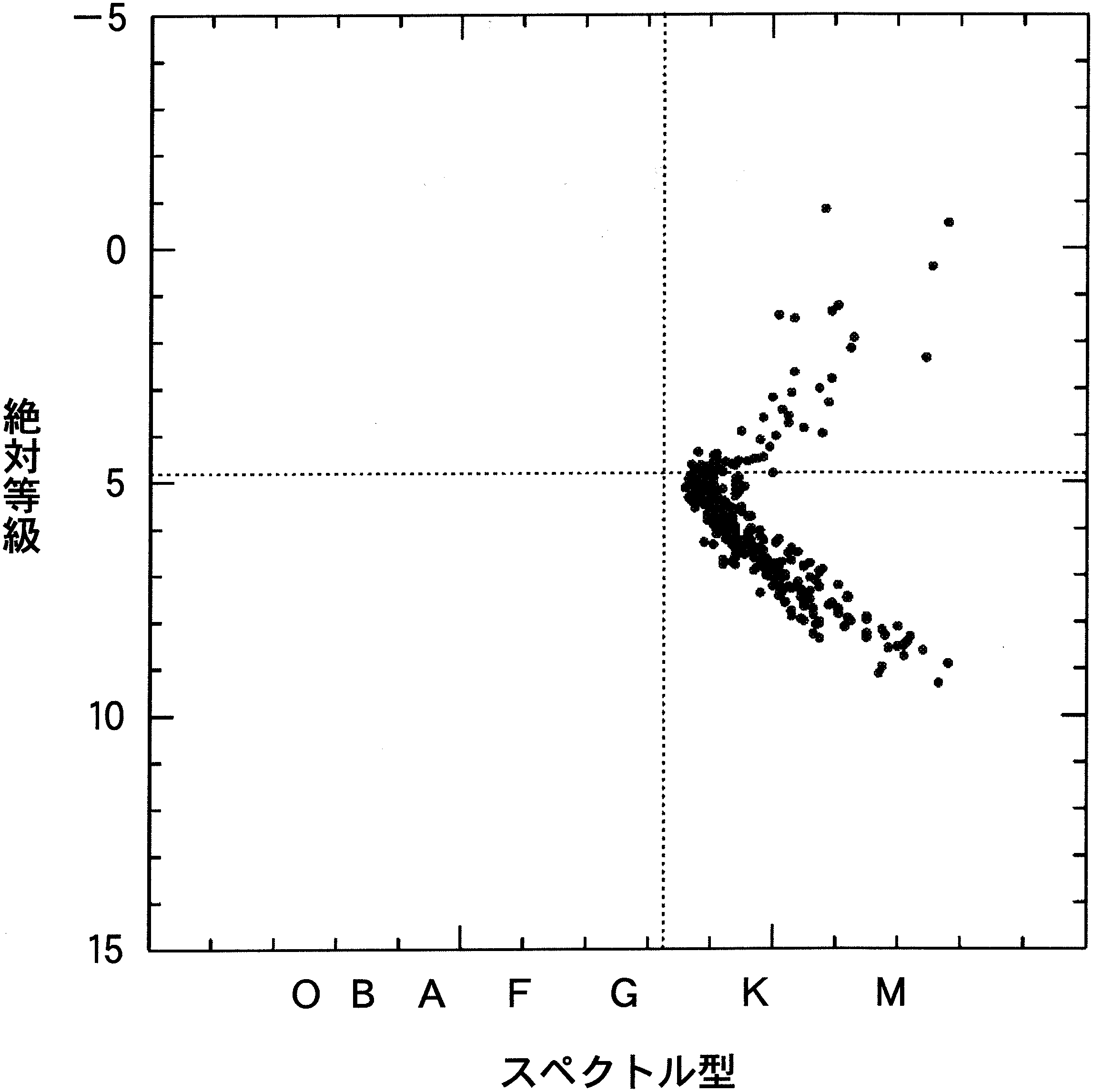 図1—2　球状星団CのHR図。左ほど表面温度が高い。