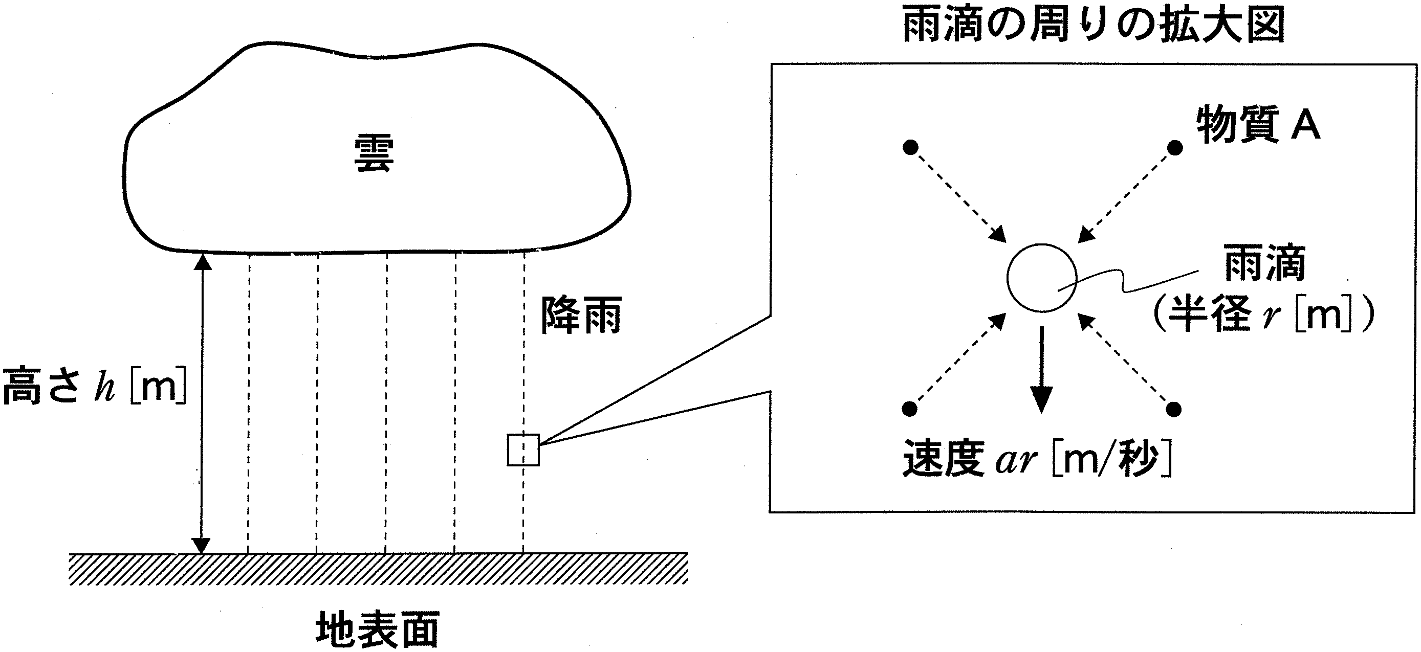 図2—1　物質Aが，落下中の雨滴へ溶け込む過程。雨滴の周りの拡大図において，実線矢印は雨滴の落下方向，破線矢印は物質Aが雨滴に溶け込む様子を表す。