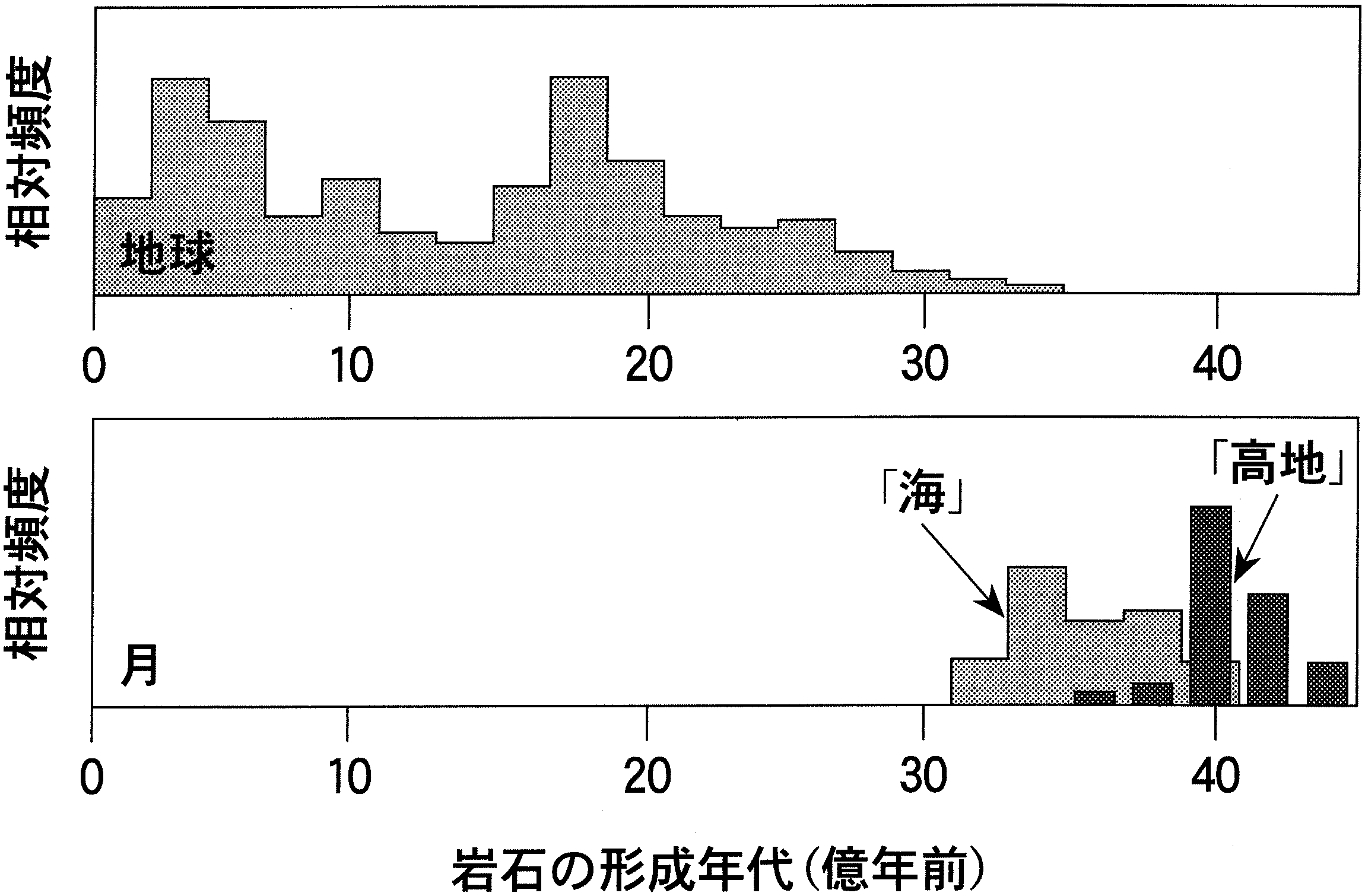 図3—1　地球と月で採取された岩石の形成年代の頻度分布