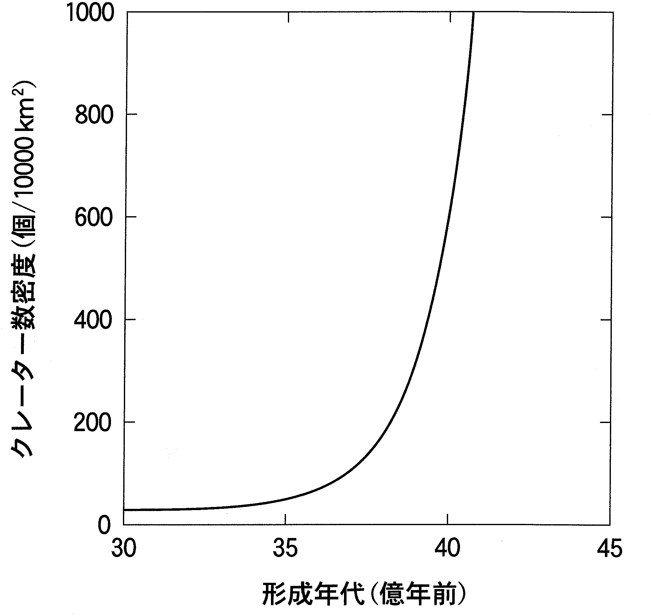 図3—3　月表面の形成年代と直径1km以上のクレーター数密度との関係