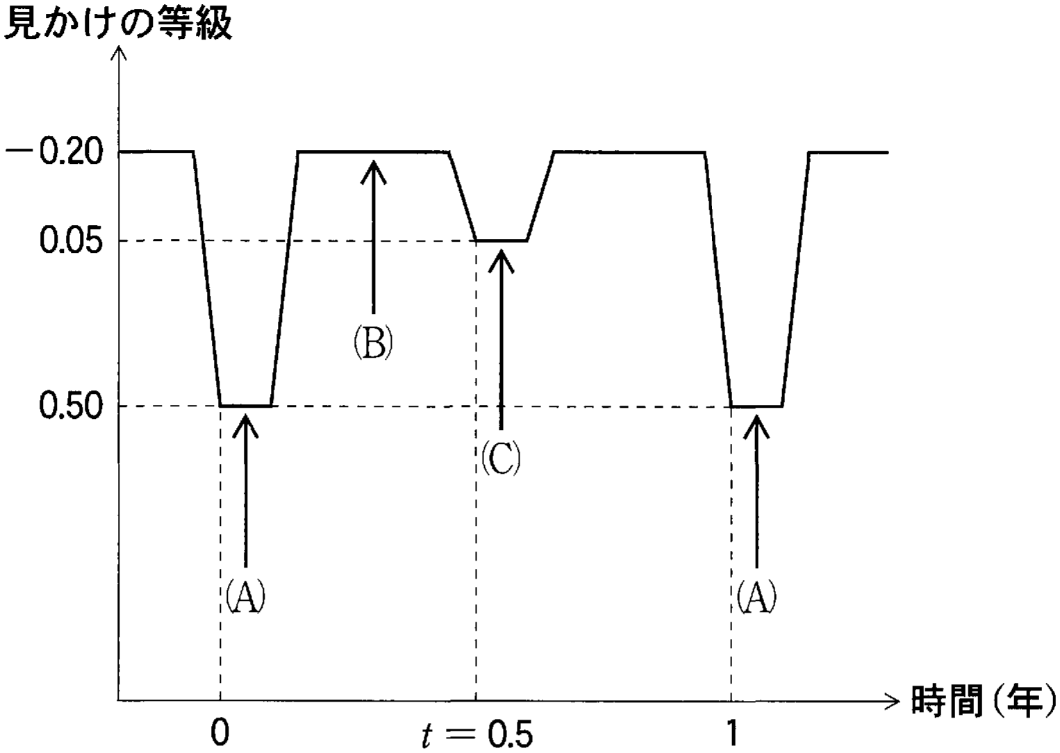 図1—1　恒星Xの変光曲線