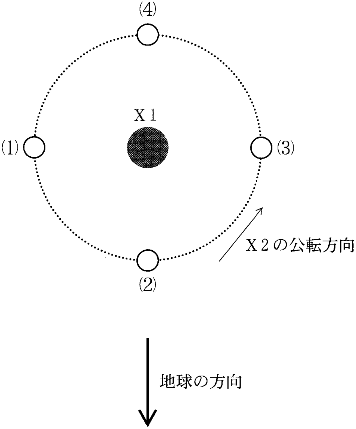 図1—2　X1に対するX2の軌道