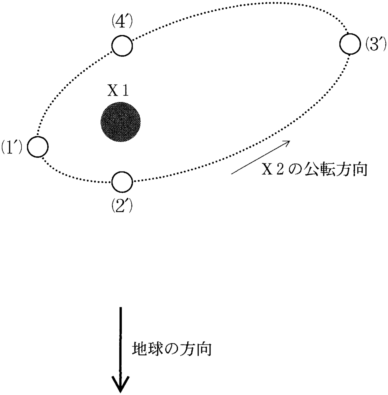 図1—3　楕円軌道の場合のX1に対するX2の軌道