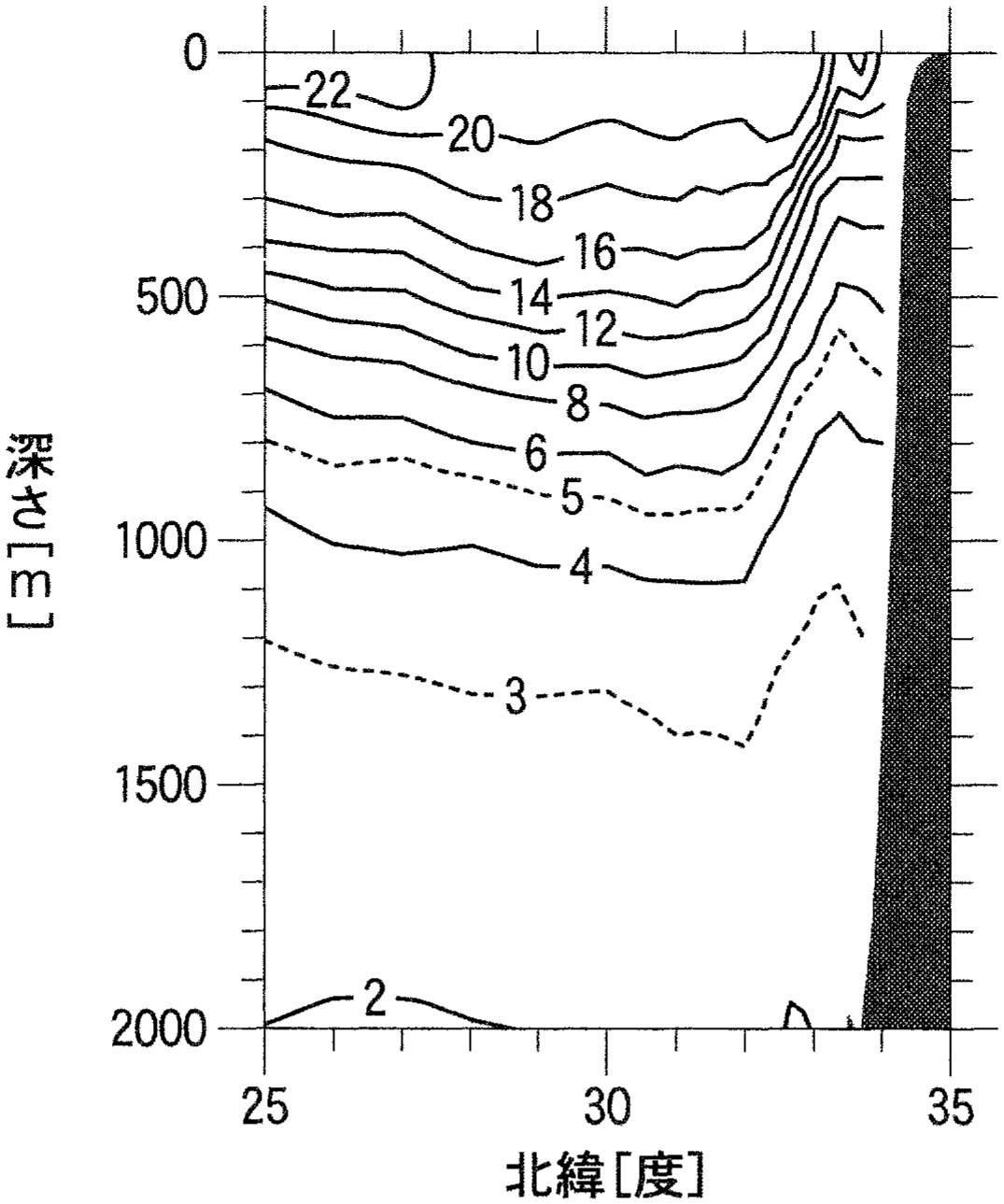 図2—2　東経137度線に沿う水温[℃]の分布。右側の黒く塗りつぶした領域は本州南岸の海底を示す。