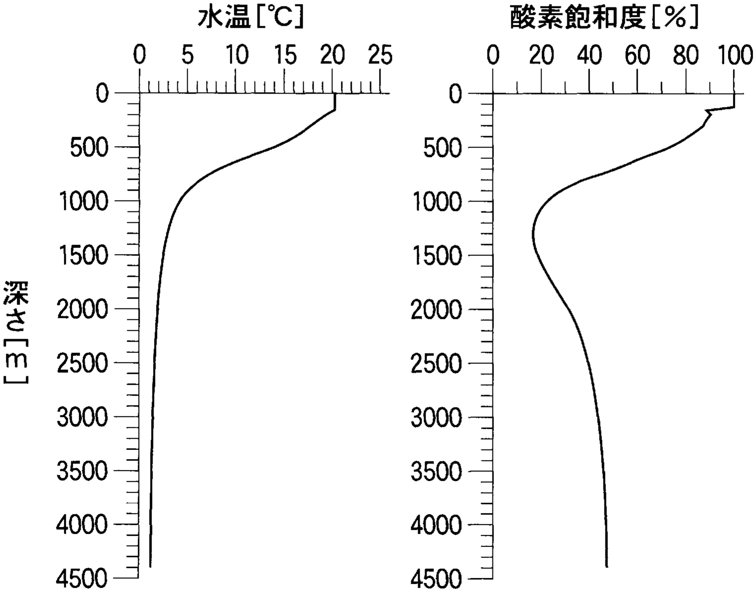 図2—3　北緯30度，東経137度における水温と酸素飽和度の鉛直分布。