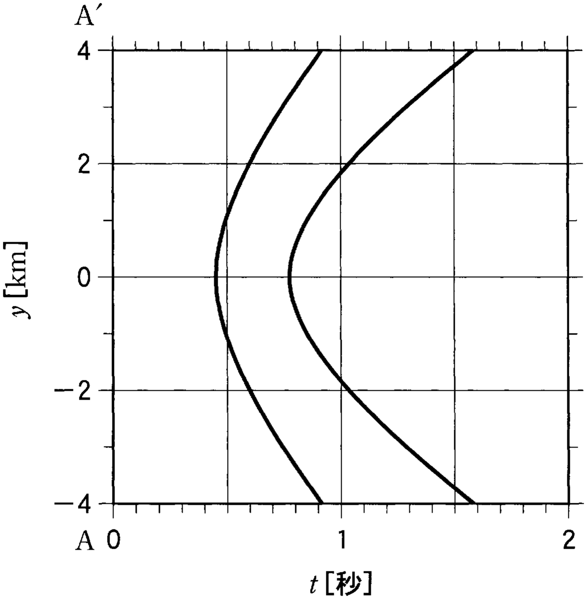 図3—2　観測線AA′に沿う地震計で記録した地震①のP波およびS波到着時間。なおtは地震発生からの時間を表す。