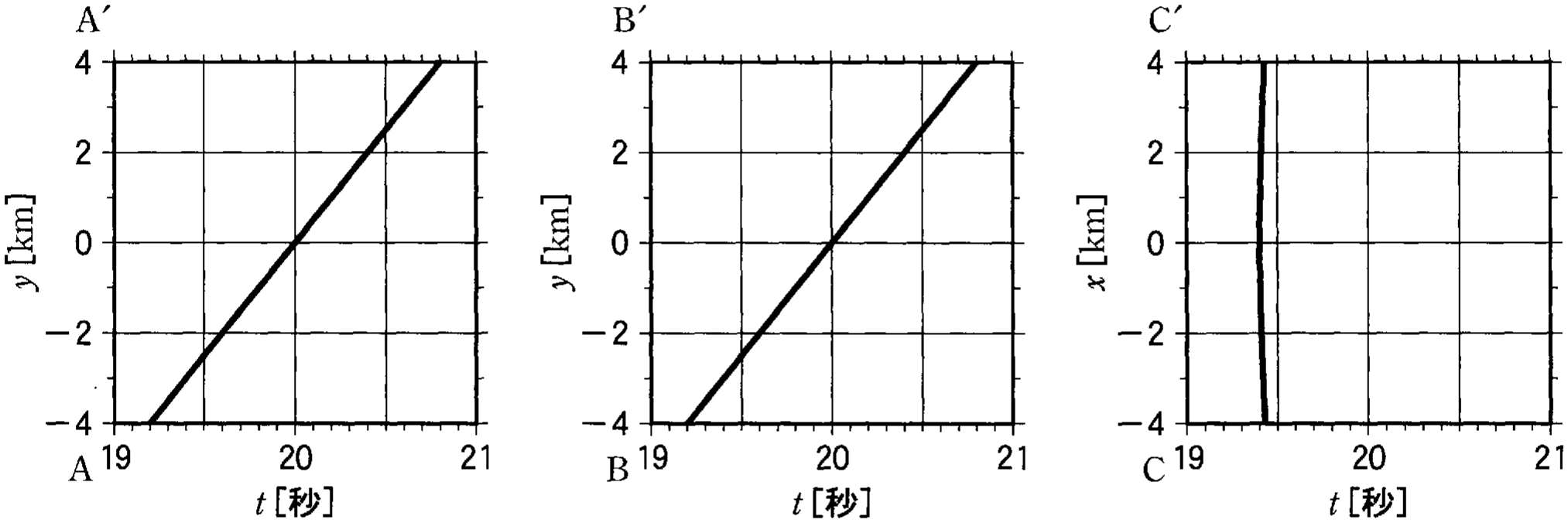 図3—4　観測線AA′，BB′，CC′に沿う地震計で得られた，地震③によるP波到着時間。tは地震発生からの時間を表す。