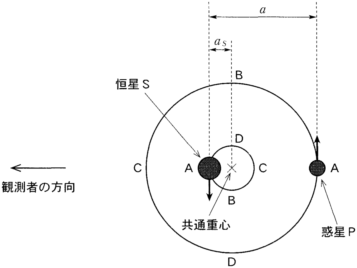 図1—1　軌道面に垂直な方向から見た恒星Sと惑星Pの軌道。観測者は，恒星Sから十分離れた位置にいる。