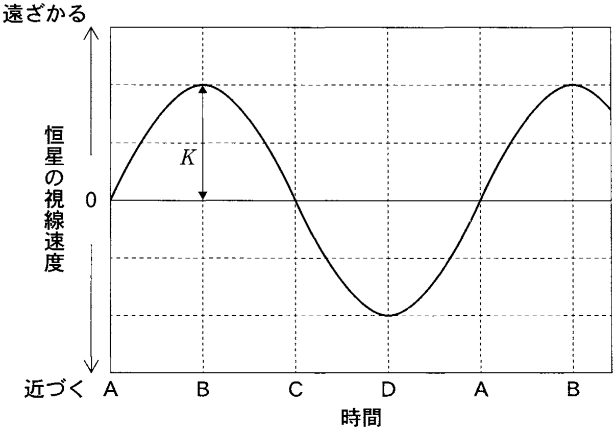 図1—2　恒星Sの視線速度の時間変化。横軸のABCDは，図1—1のABCDに対応する。