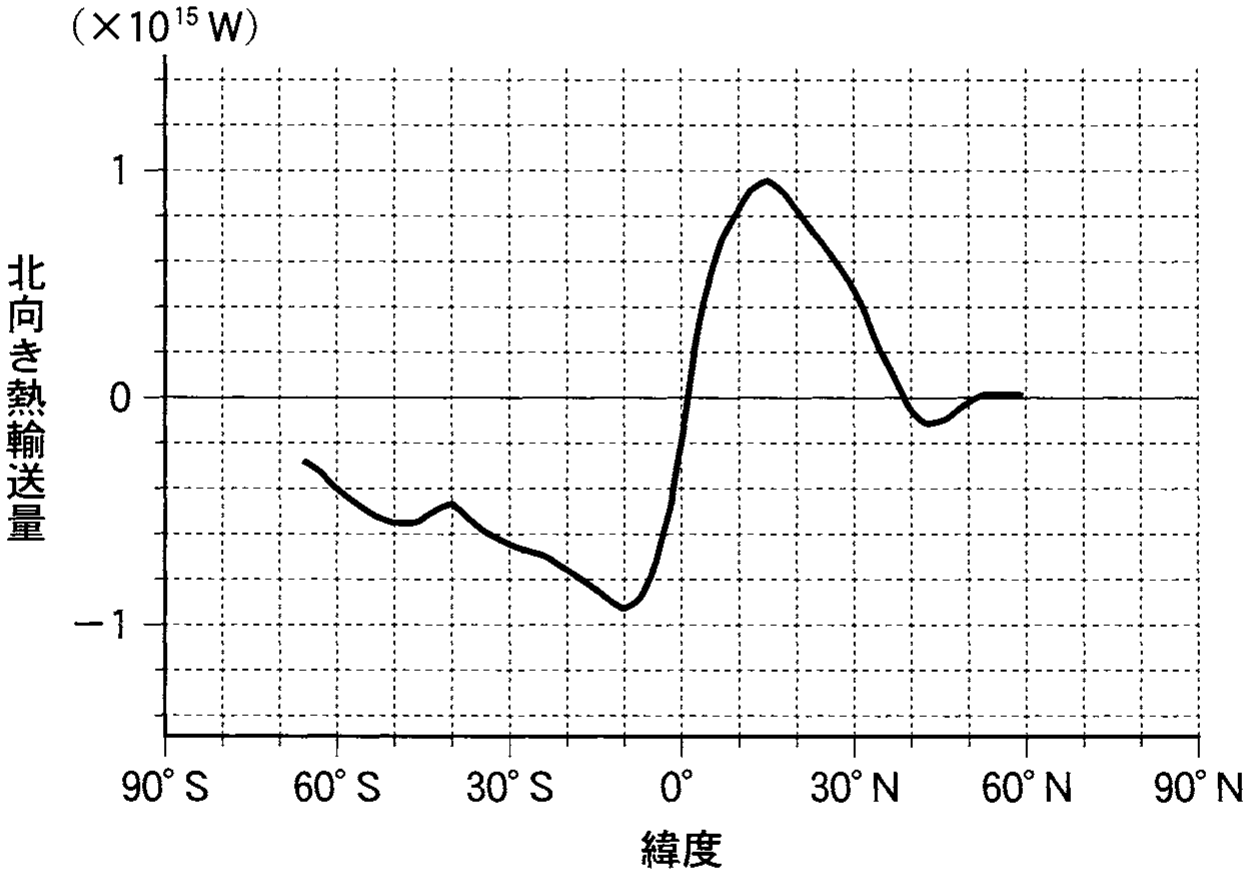 図2—2　太平洋での海洋による北向き熱輸送量