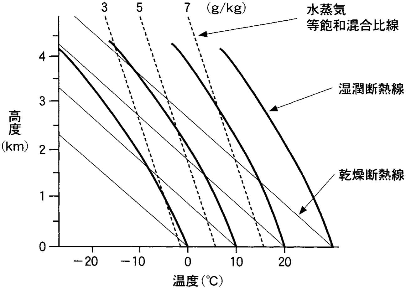 図2—3　上昇する空気の温度の変化（細い実線と太い実線）。破線は，混合比が3，5，7 g/kgのときに水蒸気が凝結する温度を表す等飽和混合比線を示す。