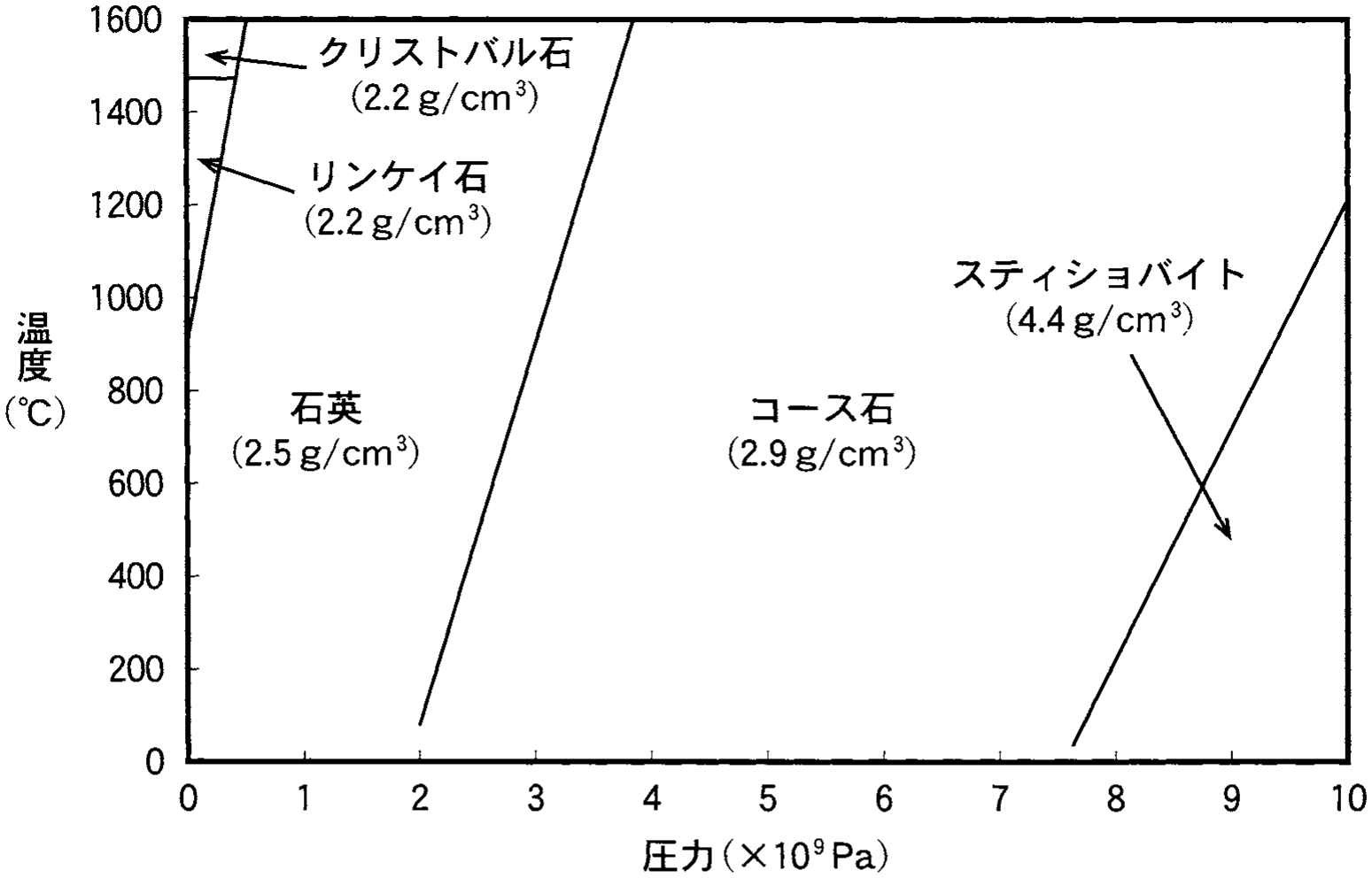 図3—1　さまざまな温度・圧力下で安定に存在するSiO₂鉱物。それぞれの鉱物名の下の数字は密度を表している。