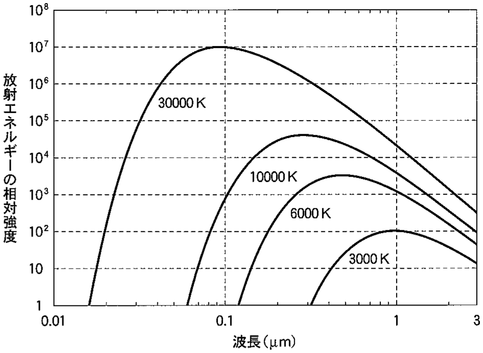 図1—1　黒体放射スペクトルと温度の関係