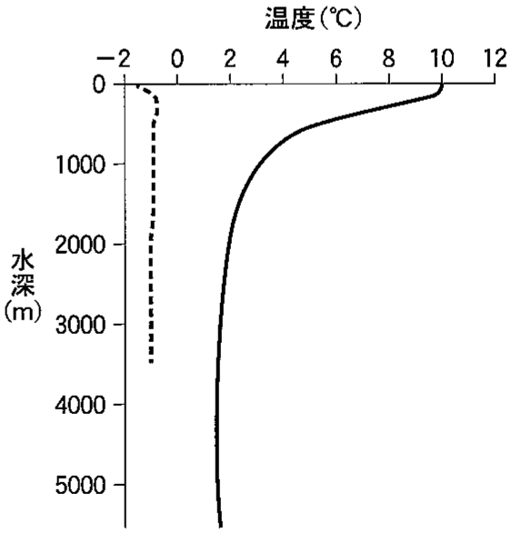 図2—2　3月における海洋の鉛直方向温度分布。実線は東経180度，北緯40度（太平洋中央部），破線は西経5度，北緯75度（グリーンランド海）。