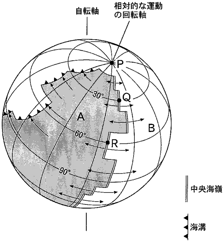 図3—1　プレートAとプレートBの相対的な運動
