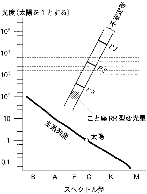 図1—1　HR図上の不安定帯の位置。種族Ⅱのこと座RR型変光星も不安定帯の中に位置する。なお，変光星の光度とスペクトル型は周期平均をとった値で定義している。