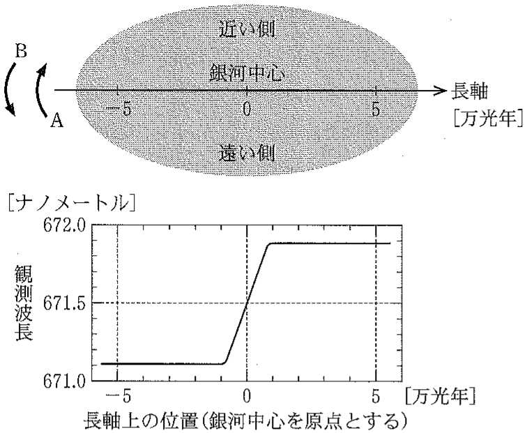 図1—2　（上）円盤部の像。（下）長軸に沿って測った H\alpha 輝線の波長。