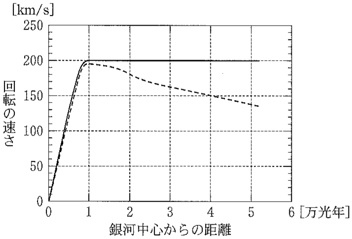図1—3　回転の速さと銀河中心からの距離の関係