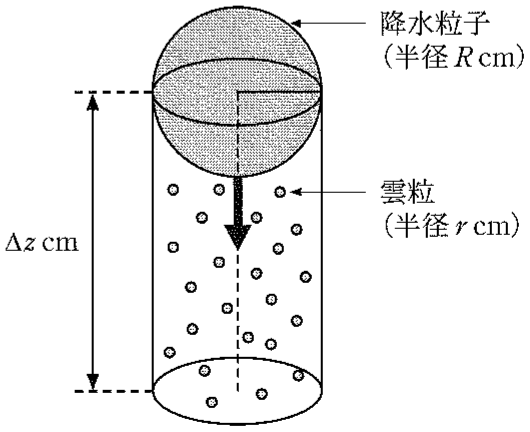 図2—1　降水粒子が落下しながら雲粒と衝突し，とらえる様子を示した模式図