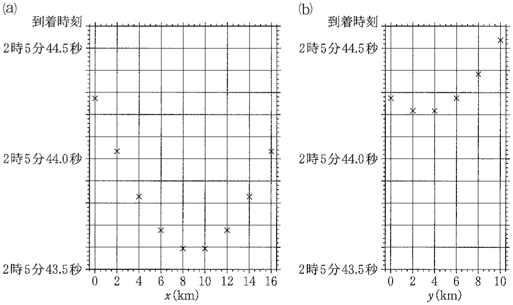 図3—2　本震P波の到着時刻。x 軸上の観測点については(a)に，y 軸上の観測点については(b)に，到着時刻を×印で示した。